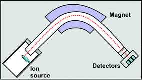 Graphical abstract: Fractionation and mixing of Nd isotopes during thermal ionization mass spectrometry: implications for high precision 142Nd/144Nd analyses