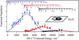 Graphical abstract: Electronic quenching of OH A 2Σ+ radicals in single collision events with H2 and D2: a comprehensive quantum state distribution of the OH X 2Π products