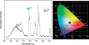 Graphical abstract: Tuning the emission colour in mixed lanthanide microporous silicates: energy transfer, composition and chromaticity