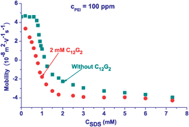 Graphical abstract: Novel nanocomplexes of hyperbranched poly(ethyleneimine), sodium dodecyl sulfate and dodecyl maltoside