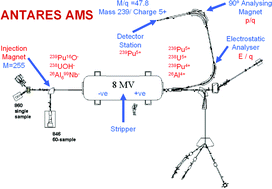 Graphical abstract: High sensitivity analysis of plutonium isotopes in environmental samples using accelerator mass spectrometry (AMS)