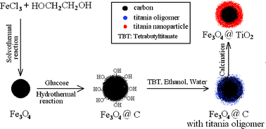 Graphical abstract: Novel approach for the synthesis of Fe3O4@TiO2 core–shell microspheres and their application to the highly specific capture of phosphopeptides for MALDI-TOF MS analysis