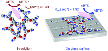 Graphical abstract: Supramolecular mimetic peroxidase based on hemin and PAMAM dendrimers