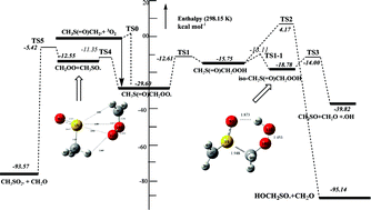 Graphical abstract: Formation of a Criegee intermediate in the low-temperature oxidation of dimethyl sulfoxide