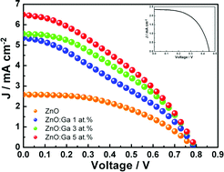 Graphical abstract: Synthesis and characterization of ZnO and ZnO:Ga films and their application in dye-sensitized solar cells