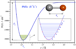 Graphical abstract: Pure rotational spectra of PbSe and PbTe: potential function, Born–Oppenheimer breakdown, field shift effect and magnetic shielding