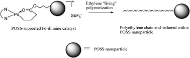 Graphical abstract: Homogeneous polyhedral oligomeric silsesquioxane (POSS)-supported Pd–diimine complex and synthesis of polyethylenes end-tethered with a POSS nanoparticleviaethylene “living” polymerization