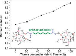 Graphical abstract: High refractive index polyimide–nanocrystalline-titania hybrid optical materials
