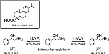 Graphical abstract: Solvent control of optical resolution of 2-amino-1-phenylethanol using dehydroabietic acid