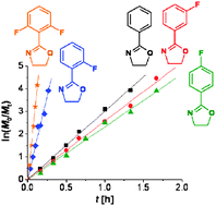 Graphical abstract: Synthesis and microwave assisted polymerization of fluorinated 2-phenyl-2-oxazolines: the fastest 2-oxazoline monomer to date