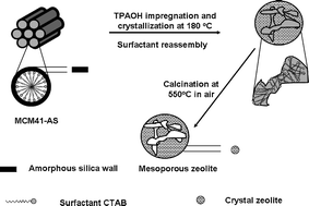 Graphical abstract: Directly transforming as-synthesized MCM-41 to mesoporous MFI zeolite