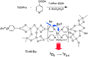 Graphical abstract: Europium complexes immobilization on titaniavia chemical modification of titanium alkoxide