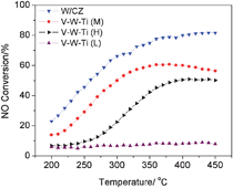 Graphical abstract: WO3/CeO2-ZrO2, a promising catalyst for selective catalytic reduction (SCR) of NOx with NH3 in diesel exhaust