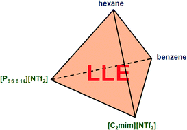 Graphical abstract: Application of mutually immiscible ionic liquids to the separation of aromatic and aliphatic hydrocarbons by liquid extraction: a preliminary approach