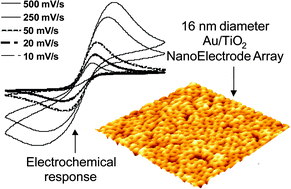 Graphical abstract: Sol–gel route to advanced nanoelectrode arrays (NEA) based on titania gold nanocomposites