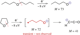 Graphical abstract: Cleavage of the ether bond by electron impact: differences between linear ethers and tetrahydrofuran