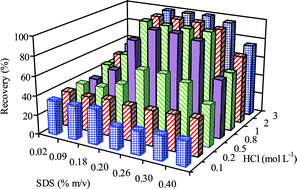 Graphical abstract: Ultra-trace speciation analysis of thallium in environmental water samples by inductively coupled plasma mass spectrometry after a novel sequential mixed-micelle cloud point extraction