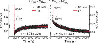 Graphical abstract: Kinetics of cation distribution in cobalt-containing olivine, (Co0.6Mg0.4)2SiO4