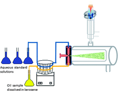 Graphical abstract: The use of dual-channel simultaneous pneumatic nebulization of two non-miscible solutions for the analysis of organic media using aqueous calibration solutions applied to elemental determinations in oils by inductively coupled plasma-optical emission spectrometry