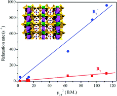 Graphical abstract: NMR Transversal relaxivity of aqueous suspensions of particles of Ln3+-based zeolite type materials