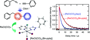 Graphical abstract: Syntheses, structural characterization and photophysical properties of 4-(2-pyridyl)-1,2,3-triazole rhenium(i) complexes