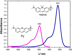 Graphical abstract: A design concept of long-wavelength fluorescent analogs of rhodamine dyes: replacement of oxygen with silicon atom