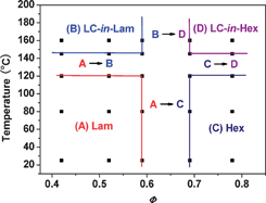 Graphical abstract: ABA type liquid crystalline triblock copolymers by combination of living cationic polymerizaition and ATRP: synthesis and self-assembly