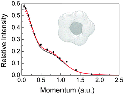 Graphical abstract: Study of the photoelectron and electron momentum spectra of cyclopentene using benchmark Dyson orbital theories