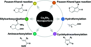 Graphical abstract: Cobalt–rhodium heterobimetallic nanoparticle-catalyzed reactions
