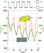 Graphical abstract: Fluorescence microscopy coupled to electrochemistry: a powerful tool for the controlled electrochemical switch of fluorescent molecules