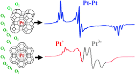 Graphical abstract: Platinum species in the pores of NaX, NaY and NaA zeolites studied using EPR, XAS and FTIR spectroscopies