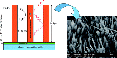 Graphical abstract: Solar hydrogen production with nanostructured metal oxides