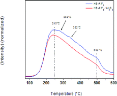 Graphical abstract: Supported high surface AlF3: a very strong solid Lewis acid for catalytic applications