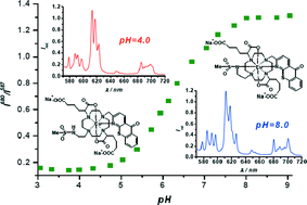 Graphical abstract: A ratiometric optical imaging probe for intracellular pH based on modulation of europium emission