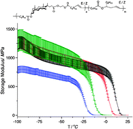 Graphical abstract: High molecular weight bile acid and ricinoleic acid-based copolyesters via entropy-driven ring-opening metathesis polymerisation