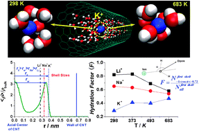 Graphical abstract: Molecular simulation study of temperature effect on ionic hydration in carbon nanotubes