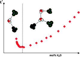Graphical abstract: Dielectric spectroscopy: a technique for the determination of water coordination within ionic liquids