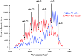 Graphical abstract: Vibrational distribution in NO(X2Π) formed by self quenching of NO A 2Σ+ (v = 0)