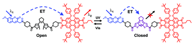 Graphical abstract: Tuning energy transfer in switchable donor–acceptor systems