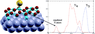 Graphical abstract: Metal adsorption on oxide polar ultrathin films