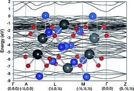 Graphical abstract: A comparative study of the electronic structures of SrCu2O2 and PbCu2O2 by density functional theory, high resolution X-ray photoemission and electron paramagnetic resonance spectroscopy