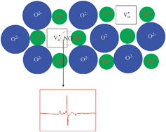 Graphical abstract: Photoactive centers responsible for visible-light photoactivity of N-doped TiO2