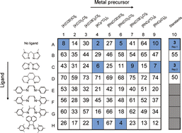 Graphical abstract: High throughput screening arrays of rhodium and iridium complexes as catalysts for intramolecular hydroamination using parallel factor analysis