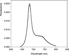 Graphical abstract: Chlorophyll fluorescence emission spectrum inside a leaf