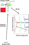 Graphical abstract: Ultrafast charge transfer at surfaces accessed by core electron spectroscopies