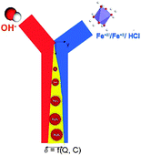 Graphical abstract: Synthesis of iron oxide nanoparticles in a microfluidic device: preliminary results in a coaxial flow millichannel