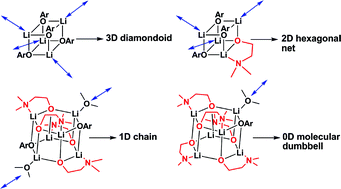 Graphical abstract: Manipulation of molecular aggregation and supramolecular structure using self-assembled lithium mixed-anion complexes