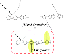 Graphical abstract: New amorphous semiconducting copolymers containing fluorene and thiophene moieties for organic thin-film transistors