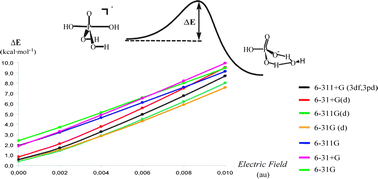 Graphical abstract: Description of pentacoordinated phosphorus under an external electric field: which basis sets and semi-empirical methods are needed?