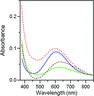 Graphical abstract: Studies of nitric oxide interaction with mono- and dinuclear copper(ii) complexes of prion protein bis-octarepeat fragments